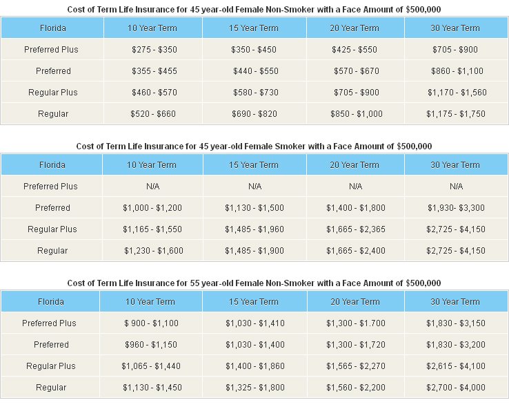 Term Life Rates Explained