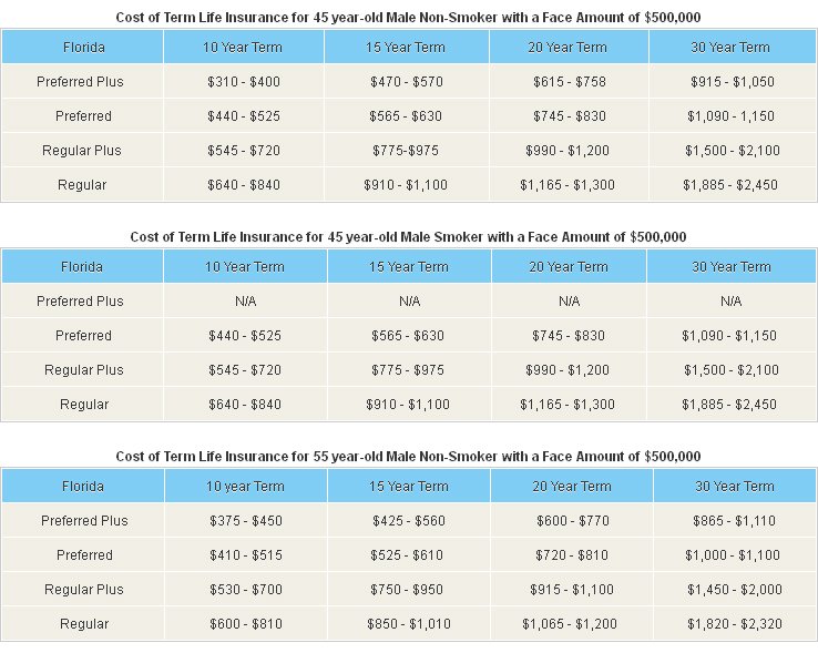 Premium Costs at a Glance: