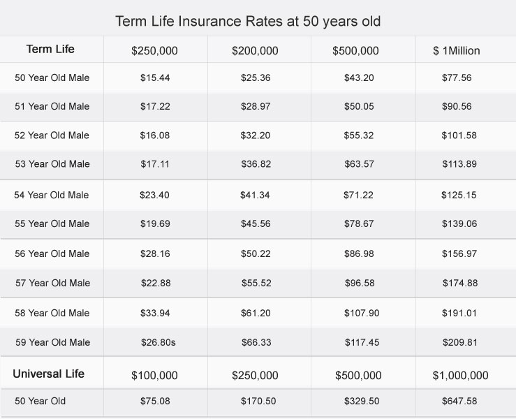 Advice On Term Life Insurance At 50 Years Old
