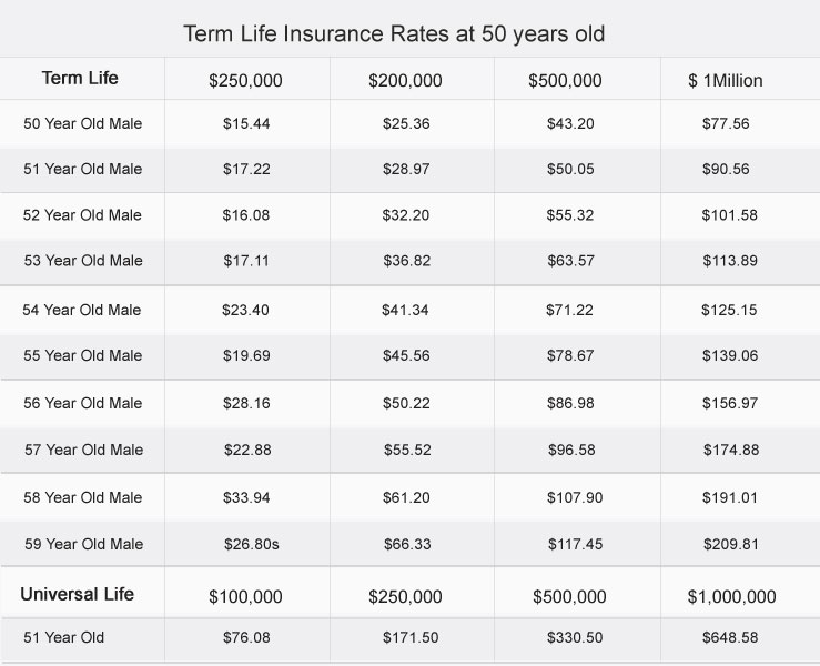 Term Life Insurance At 51