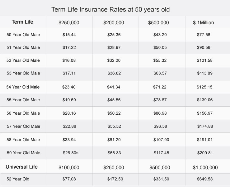 Insurance Rate Chart