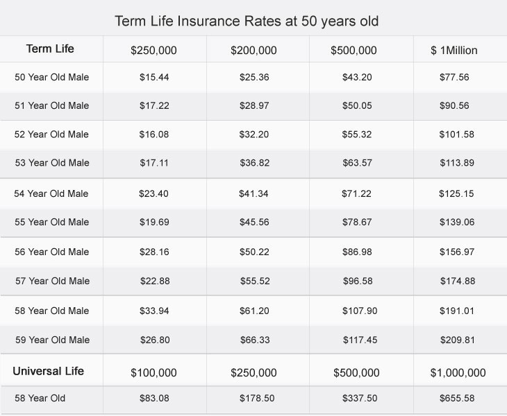 Term Life Insurance at 58 Years Old