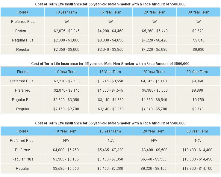 Life Insurance Costs