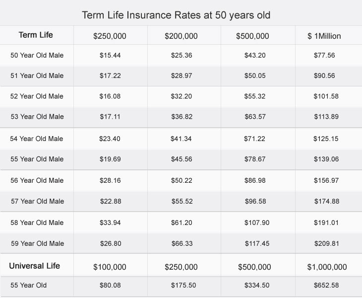 Low Cost Life Insurance New York Life Term Insurance Rates