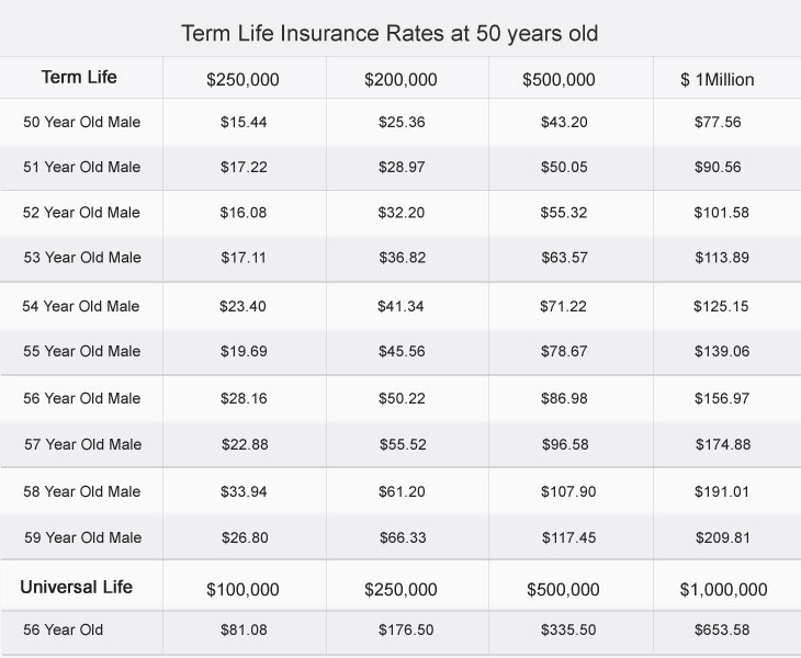 Plan the Future with Term Life Insurance at 56 Plan the Future with Term Life Insurance at 56