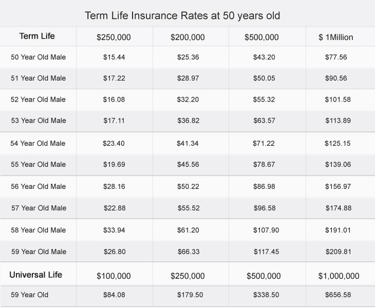 Term Life Insurance at 59 Years Old
