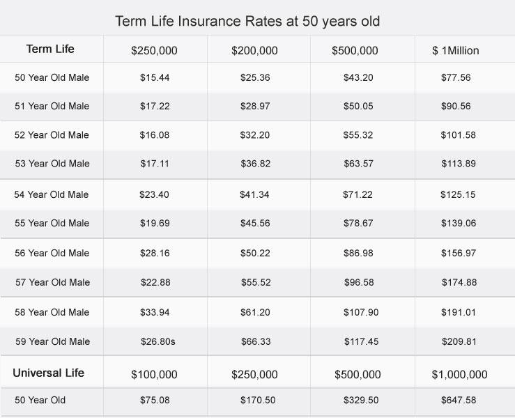 Term Life Insurance Rates at Over 50 Years Old
