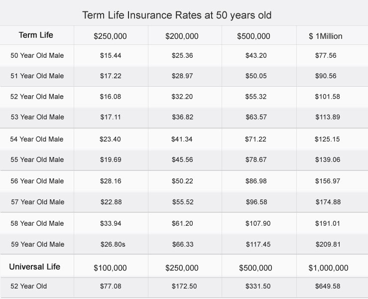 Term Life Insurance at Age 52