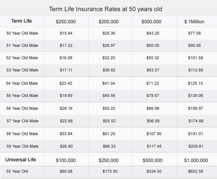 Term Life Insurance at 55 Years Old