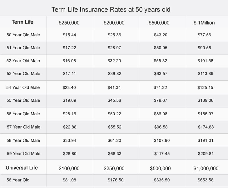 Term Life Insurance at 56 Years Old