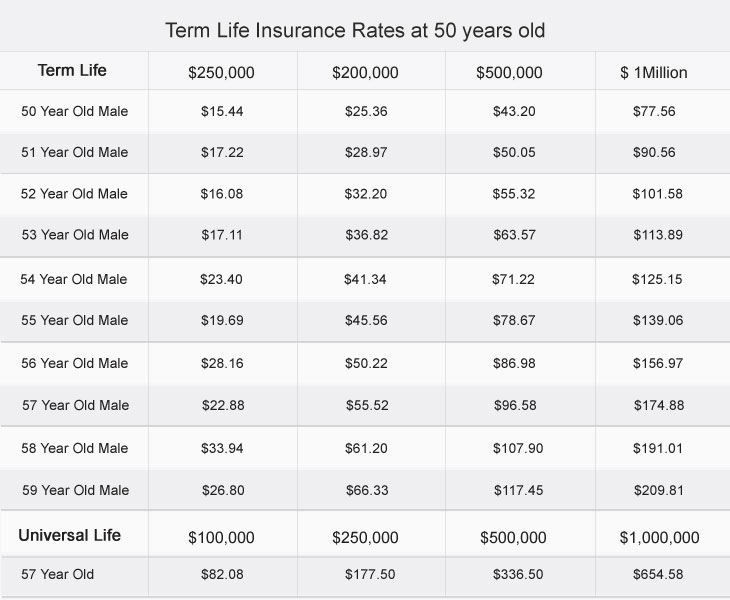 Term Life Insurance at 57 Years Old