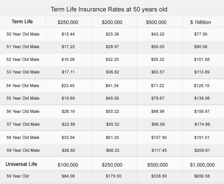 Term Life Insurance at 59 Years Old